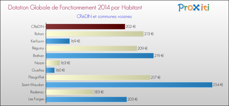 Montant des dotations globales de fonctionnement DGF par Habitant pour CRéDIN et les communes proches en 2014. Comparaison des des dotations globales de fonctionnement DGF par habitant pour CRéDIN et les communes voisines en 2014.
