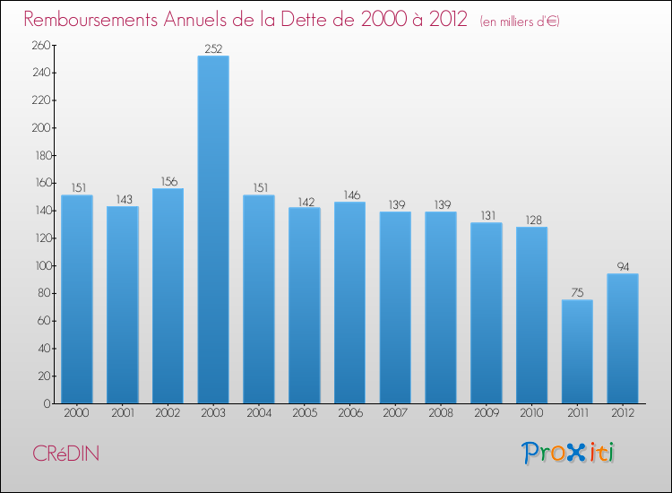 Evolution de l'annuité de la dette pour la commune de CRéDIN de 2000 à 2012 Annuités de la dette pour CRéDIN de 2000 à 2012