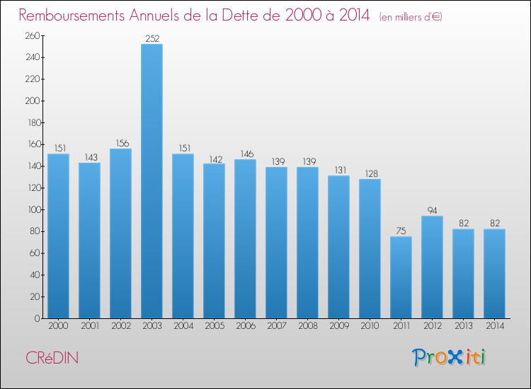 Evolution de l'annuité de la dette pour la commune de CRéDIN de 2000 à 2014 Annuités de la dette pour CRéDIN de 2000 à 2014