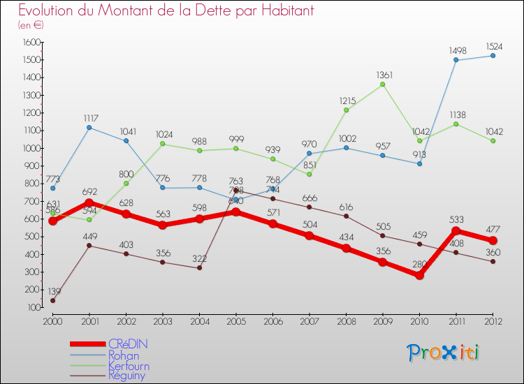 Evolution de la dette par habitant pour la commune de CRéDIN et les communes proches de 2000 à 2012 Comparaison de la dette par habitant pour CRéDIN et les communes voisines de 2000 à 2012
