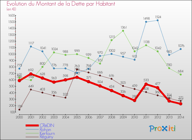 Evolution de la dette par habitant pour la commune de CRéDIN et les communes proches de 2000 à 2014 Comparaison de la dette par habitant pour CRéDIN et les communes voisines de 2000 à 2014