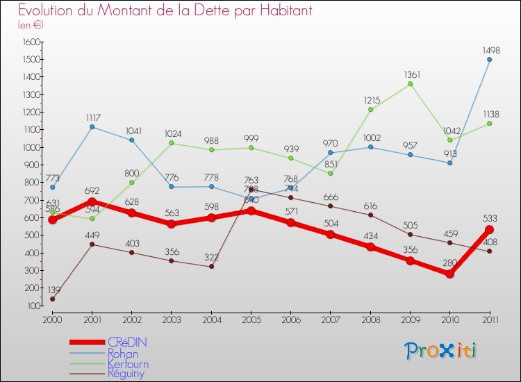 Evolution de la dette par habitant pour la commune de CRéDIN et les communes proches Comparaison de la dette par habitant pour CRéDIN et les communes voisines