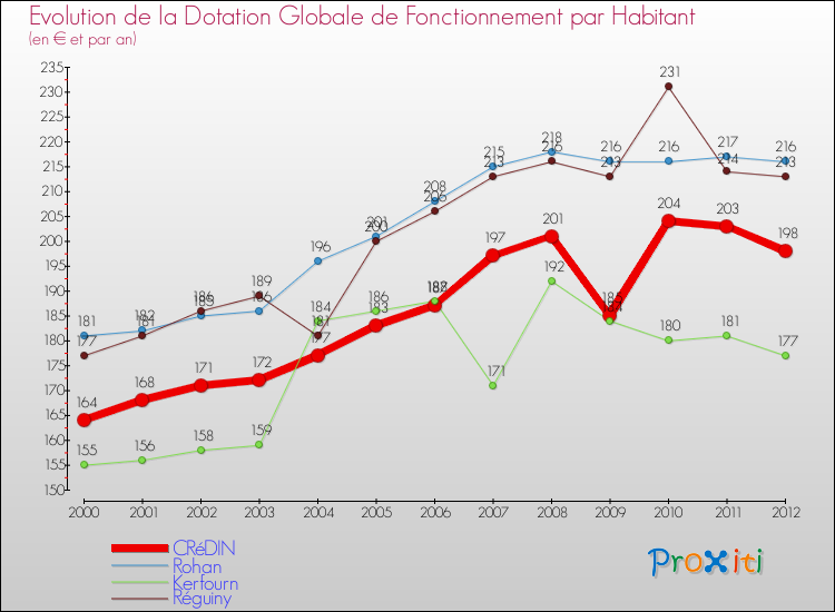 Evolution et montant de la dotation globale de fonctionnement par Habitant pour CRéDIN et les communes proches Comparaison des dotations globales de fonctionnement par habitant pour CRéDIN et les communes voisines