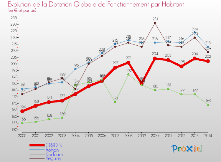 Evolution et montant de la dotation globale de fonctionnement par Habitant pour CRéDIN et les communes proches de 2000 à 2014. Comparaison des dotations globales de fonctionnement par habitant pour CRéDIN et les communes voisines de 2000 à 2014.