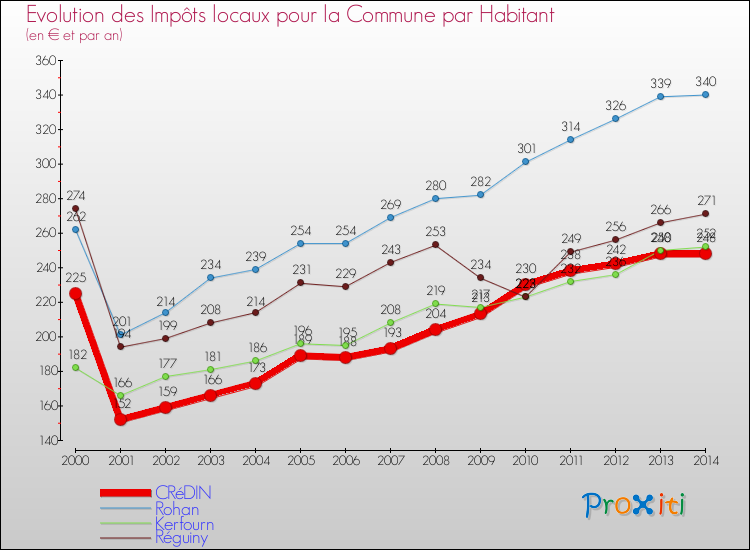 Evolution et montant des impôts locaux par Habitant pour CRéDIN et les communes proches de 2000 à 2014 Comparaison des impôts locaux par habitant pour CRéDIN et les communes voisines de 2000 à 2014