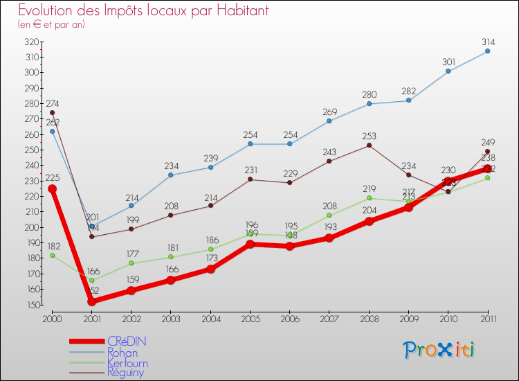 Evolution et montant des impôts locaux par Habitant pour CRéDIN et les communes proches Comparaison des impôts locaux par habitant pour CRéDIN et les communes voisines