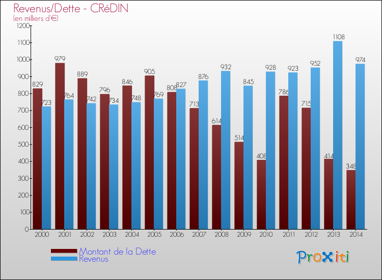 Evolution comparée de la dette et des revenus pour la commune de CRéDIN de 2000 à 2014 Comparaison de la dette et des revenus pour CRéDIN de 2000 à 2014