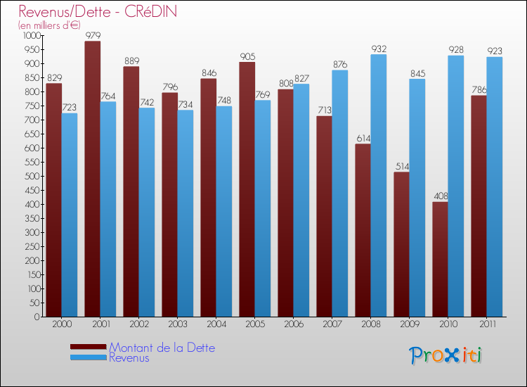 Evolution comparée de la dette et des revenus pour la commune de CRéDIN de 2000 à 2011 Comparaison de la dette et des revenus pour CRéDIN de 2000 à 2011
