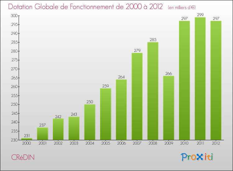 Evolution du montant de la Dotation Globale de Fonctionnement pour la commune de CRéDIN de 2000 à 2012 Evolution du montant de la Dotation Globale de Fonctionnement pour CRéDIN de 2000 à 2012