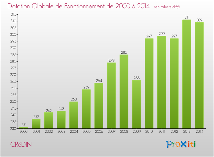 Evolution du montant de la Dotation Globale de Fonctionnement pour la commune de CRéDIN de 2000 à 2014 Evolution du montant de la Dotation Globale de Fonctionnement pour CRéDIN de 2000 à 2014