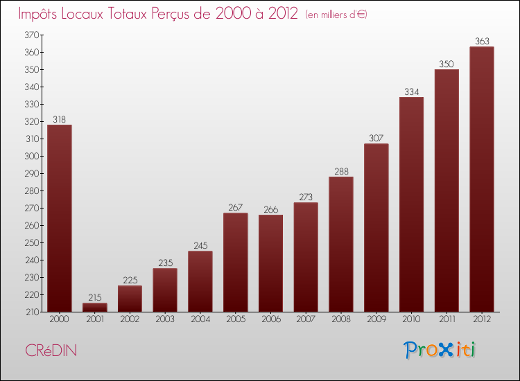 Evolution des Impôts Locaux pour la commune de CRéDIN de 2000 à 2012 Evolution des Impôts Locaux pour CRéDIN de 2000 à 2012