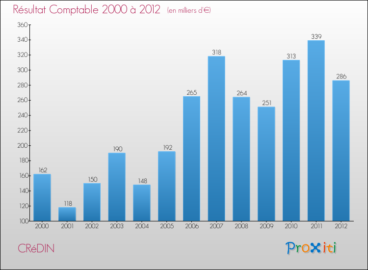 Evolution du résultat comptable pour la commune de CRéDIN de 2000 à 2012 Evolution du résultat comptable pour CRéDIN de 2000 à 2012