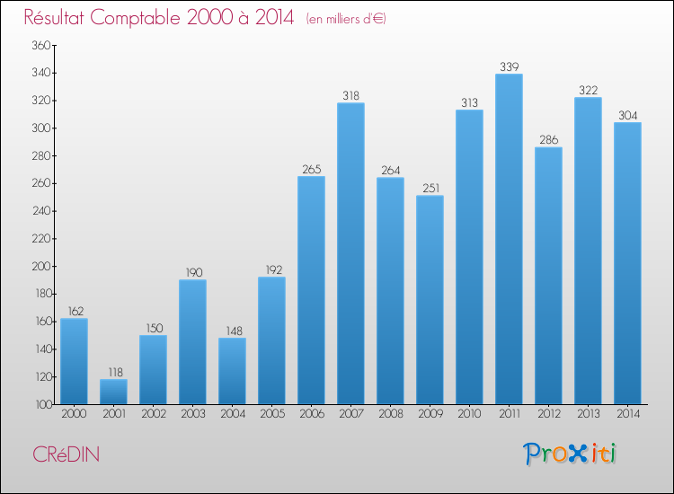 Evolution du résultat comptable pour la commune de CRéDIN de 2000 à 2014 Evolution du résultat comptable pour CRéDIN de 2000 à 2014
