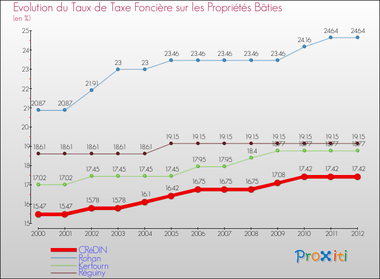 Evolution du taux de la taxe foncière sur le bati pour CRéDIN et les communes proches de 2000 à 2012 Comparaison des taux de taxe foncière sur le bati pour CRéDIN et les communes voisines de 2000 à 2012