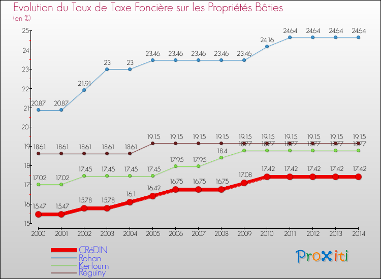 Evolution du taux de la taxe foncière sur le bati pour CRéDIN et les communes proches de 2000 à 2014 Comparaison des taux de taxe foncière sur le bati pour CRéDIN et les communes voisines de 2000 à 2014