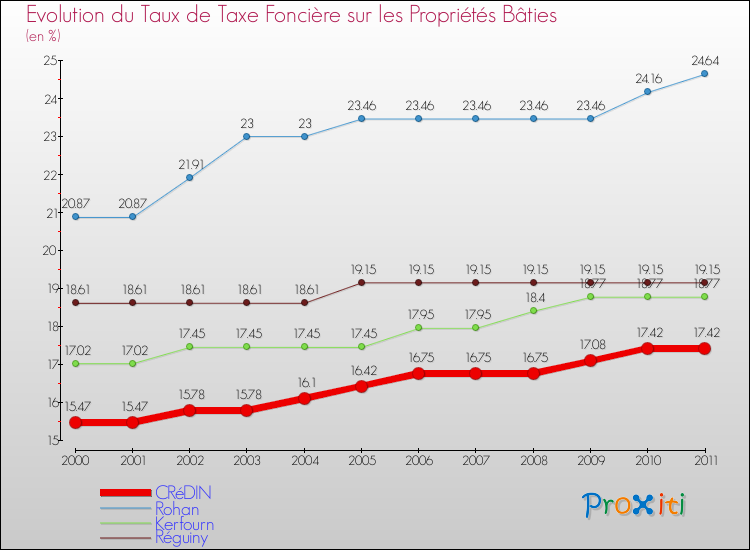 Evolution du taux de la taxe foncière sur le bati pour CRéDIN et les communes proches Comparaison des taux de taxe foncière sur le bati pour CRéDIN et les communes voisines