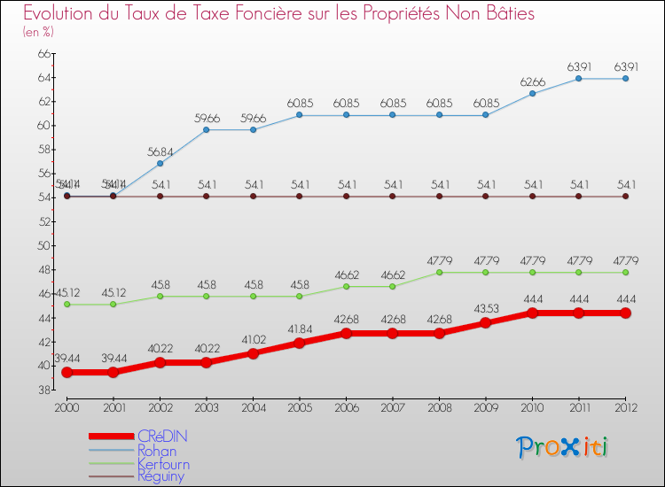 Evolution du taux de la taxe foncière sur les immeubles et terrains non batis pour CRéDIN et les communes proches de 2000 à 2012 Comparaison des taux de la taxe foncière sur les immeubles et terrains non batis pour CRéDIN et les communes voisines de 2000 à 2012