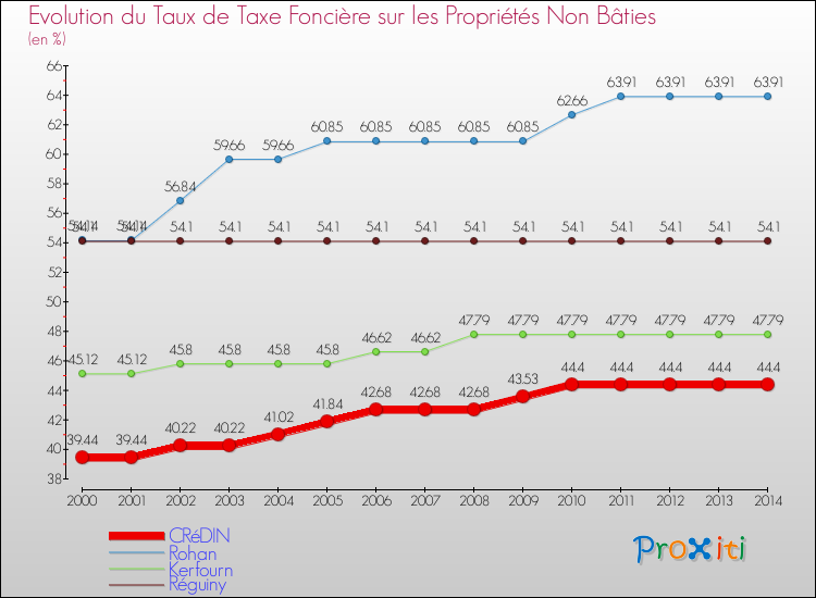 Evolution du taux de la taxe foncière sur les immeubles et terrains non batis pour CRéDIN et les communes proches de 2000 à 2014 Comparaison des taux de la taxe foncière sur les immeubles et terrains non batis pour CRéDIN et les communes voisines de 2000 à 2014