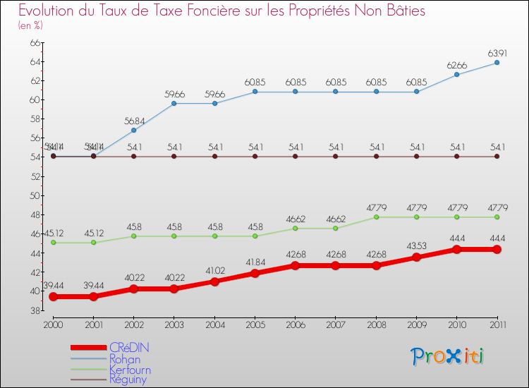 Evolution du taux de la taxe foncière sur les immeubles et terrains non batis pour CRéDIN et les communes proches Comparaison des taux de la taxe foncière sur les immeubles et terrains non batis pour CRéDIN et les communes voisines