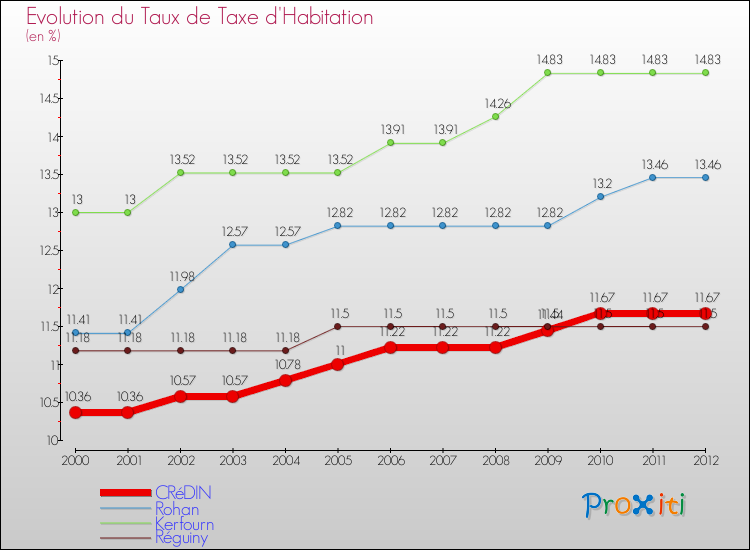 Evolution du taux de la taxe d'habitation pour CRéDIN et les communes proches Comparaison des taux de la taxe d'habitation pour CRéDIN et les communes voisines