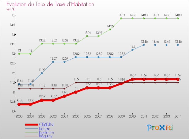 Evolution du taux de la taxe d'habitation pour CRéDIN et les communes proches de 2000 à 2014 Comparaison des taux de la taxe d'habitation pour CRéDIN et les communes voisines de 2000 à 2014