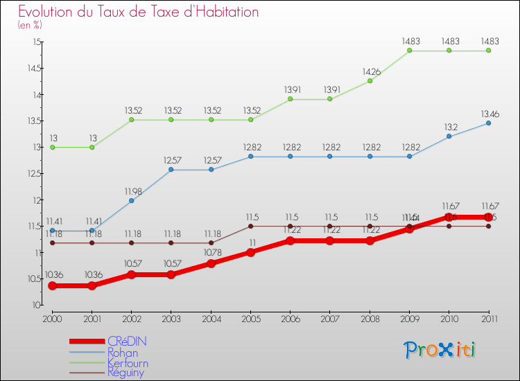 Evolution du taux de la taxe d'habitation pour CRéDIN et les communes proches Comparaison des taux de la taxe d'habitation pour CRéDIN et les communes voisines