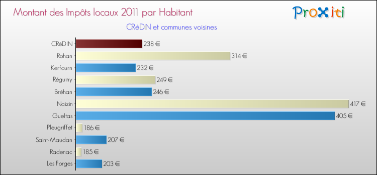 Montant des impôts locaux par Habitant pour CRéDIN et les communes proches Comparaison des impôts locaux par habitant pour CRéDIN et les communes voisines
