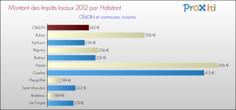 Montant des impôts locaux par Habitant pour CRéDIN et les communes proches Comparaison des impôts locaux par habitant pour CRéDIN et les communes voisines
