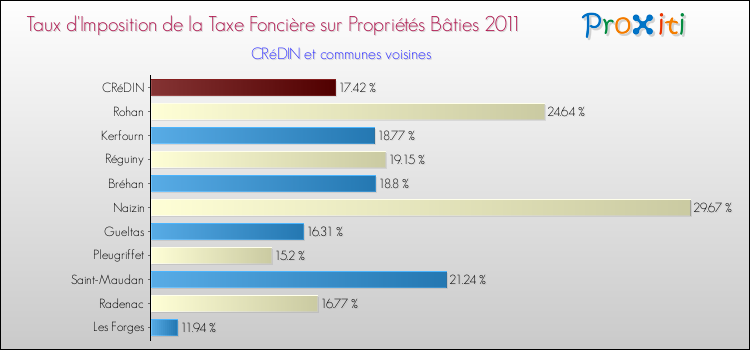 Taux d'imposition de la taxe foncière sur le bati 2011 pour CRéDIN et les communes proches Comparaison des taux d'imposition de la taxe foncière sur le bati 2011 pour CRéDIN et les communes voisines