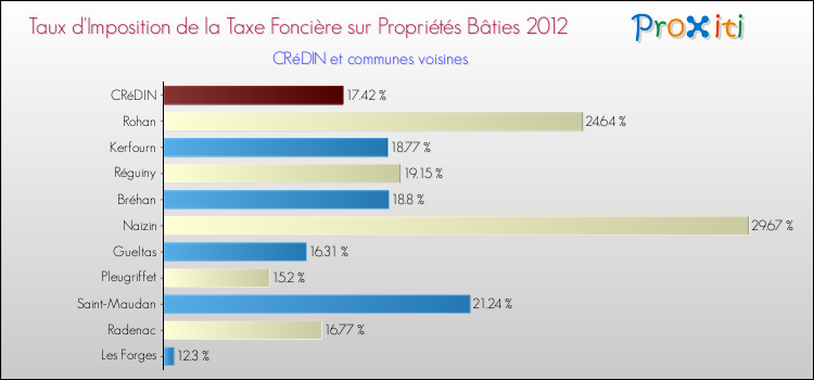 Taux d'imposition de la taxe foncière sur le bati 2012 pour CRéDIN et les communes proches Comparaison des taux d'imposition de la taxe foncière sur le bati 2012 pour CRéDIN et les communes voisines