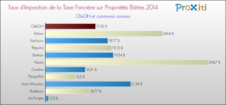Taux d'imposition de la taxe foncière sur le bati 2014 pour CRéDIN et les communes proches Comparaison des taux d'imposition de la taxe foncière sur le bati 2014 pour CRéDIN et les communes voisines