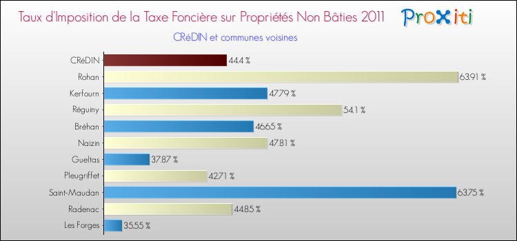 Taux d'imposition de la taxe foncière sur les immeubles et terrains non batis 2011 pour CRéDIN et les communes proches Comparaison des taux d'imposition de la taxe foncière sur les immeubles et terrains non batis 2011 pour CRéDIN et les communes voisines