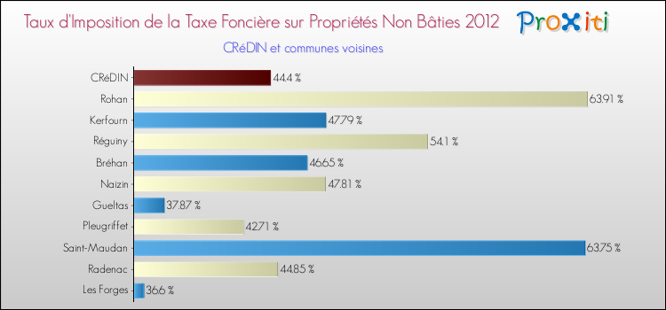 Taux d'imposition de la taxe foncière sur les immeubles et terrains non batis 2012 pour CRéDIN et les communes proches Comparaison des taux d'imposition de la taxe foncière sur les immeubles et terrains non batis 2012 pour CRéDIN et les communes voisines