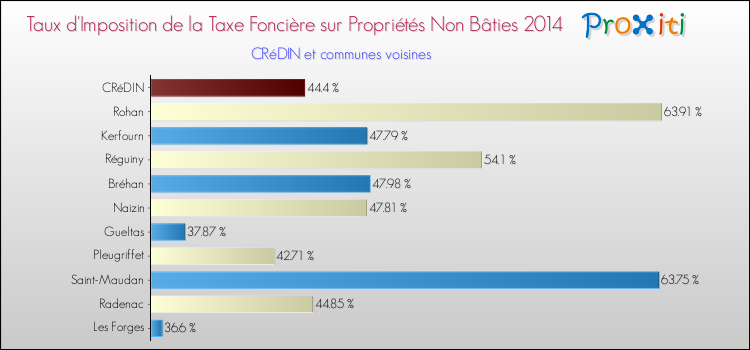 Taux d'imposition de la taxe foncière sur les immeubles et terrains non batis 2014 pour CRéDIN et les communes proches Comparaison des taux d'imposition de la taxe foncière sur les immeubles et terrains non batis 2014 pour CRéDIN et les communes voisines