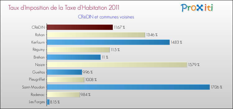 Taux d'imposition de la taxe d'habitation 2011 pour CRéDIN et les communes proches Comparaison des taux d'imposition de la taxe d'habitation 2011 pour CRéDIN et les communes voisines