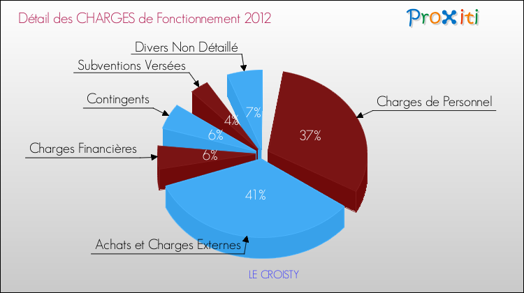 Décomposition des Charges de Fonctionnement 2012 de la commune de LE CROISTY Charges de Fonctionnement 2012 pour la commune de LE CROISTY
