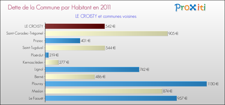 Dette par habitant de la commune en 2011 pour LE CROISTY et les communes proches Comparaison de la dette par habitant de la commune en 2011 pour LE CROISTY et les communes voisines