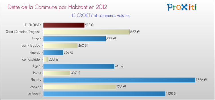 Dette par habitant de la commune en 2012 pour LE CROISTY et les communes proches Comparaison de la dette par habitant de la commune en 2012 pour LE CROISTY et les communes voisines