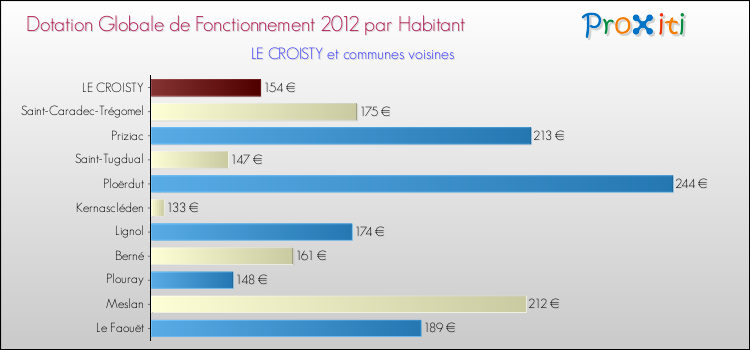 Montant des dotations globales de fonctionnement DGF par Habitant pour LE CROISTY et les communes proches Comparaison des des dotations globales de fonctionnement DGF par habitant pour LE CROISTY et les communes voisines