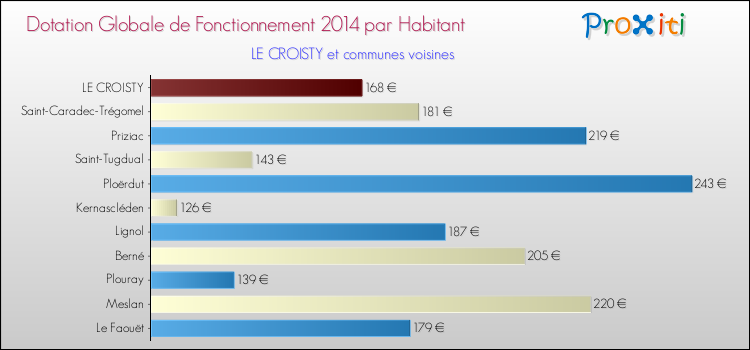 Montant des dotations globales de fonctionnement DGF par Habitant pour LE CROISTY et les communes proches en 2014. Comparaison des des dotations globales de fonctionnement DGF par habitant pour LE CROISTY et les communes voisines en 2014.