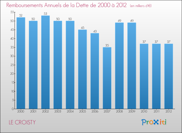 Evolution de l'annuité de la dette pour la commune de LE CROISTY de 2000 à 2012 Annuités de la dette pour LE CROISTY de 2000 à 2012