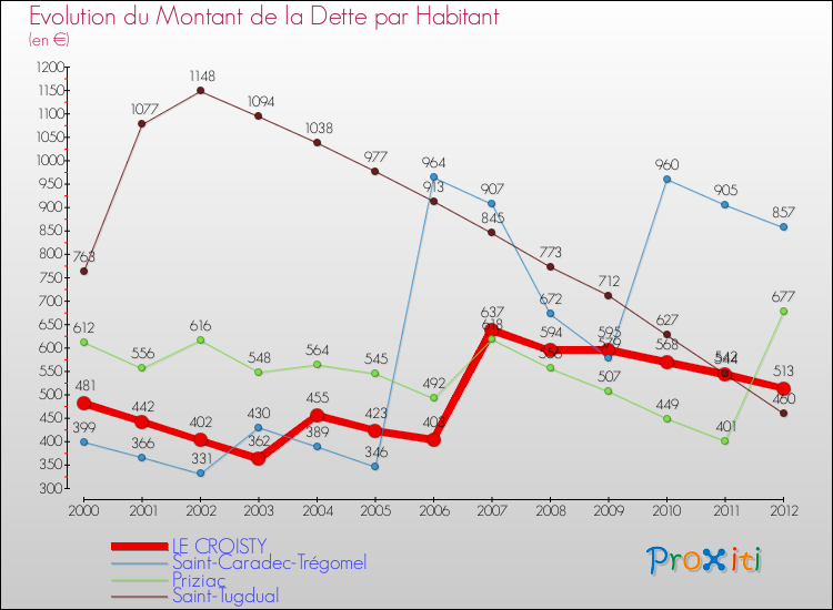 Evolution de la dette par habitant pour la commune de LE CROISTY et les communes proches de 2000 à 2012 Comparaison de la dette par habitant pour LE CROISTY et les communes voisines de 2000 à 2012