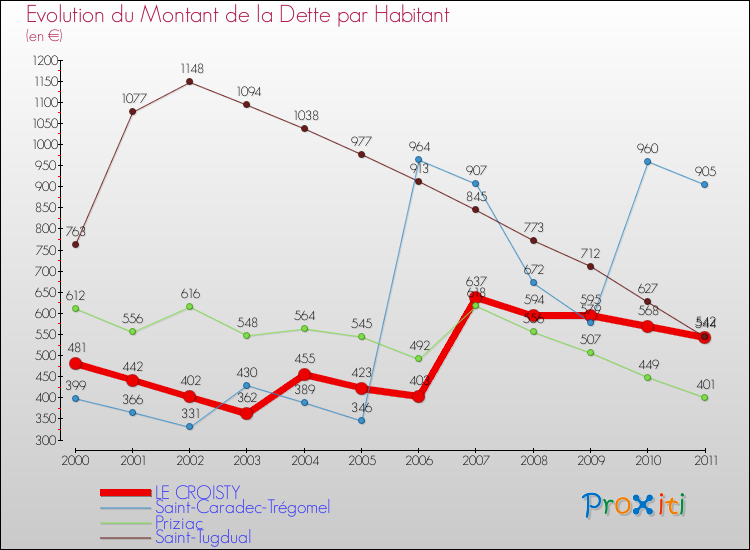 Evolution de la dette par habitant pour la commune de LE CROISTY et les communes proches Comparaison de la dette par habitant pour LE CROISTY et les communes voisines