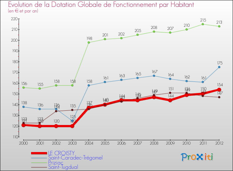 Evolution et montant de la dotation globale de fonctionnement par Habitant pour LE CROISTY et les communes proches Comparaison des dotations globales de fonctionnement par habitant pour LE CROISTY et les communes voisines