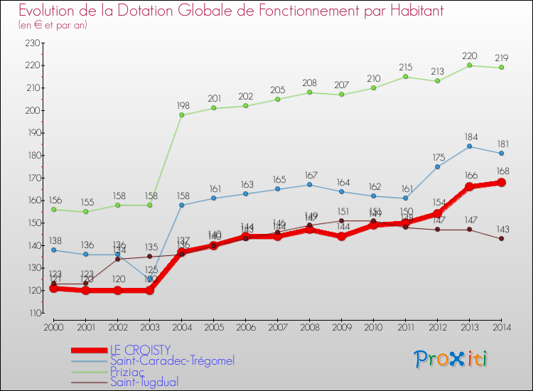Evolution et montant de la dotation globale de fonctionnement par Habitant pour LE CROISTY et les communes proches de 2000 à 2014. Comparaison des dotations globales de fonctionnement par habitant pour LE CROISTY et les communes voisines de 2000 à 2014.
