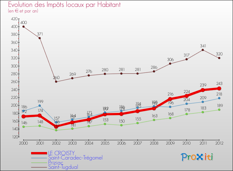 Evolution et montant des impôts locaux par Habitant pour LE CROISTY et les communes proches Comparaison des impôts locaux par habitant pour LE CROISTY et les communes voisines