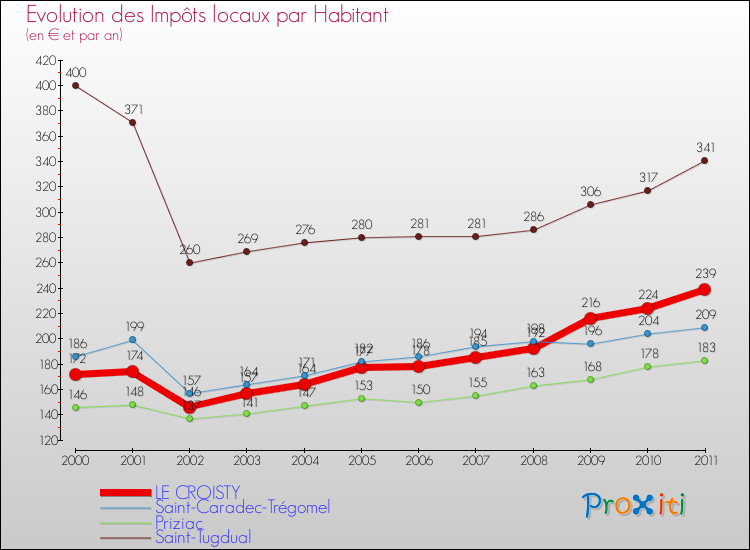 Evolution et montant des impôts locaux par Habitant pour LE CROISTY et les communes proches Comparaison des impôts locaux par habitant pour LE CROISTY et les communes voisines