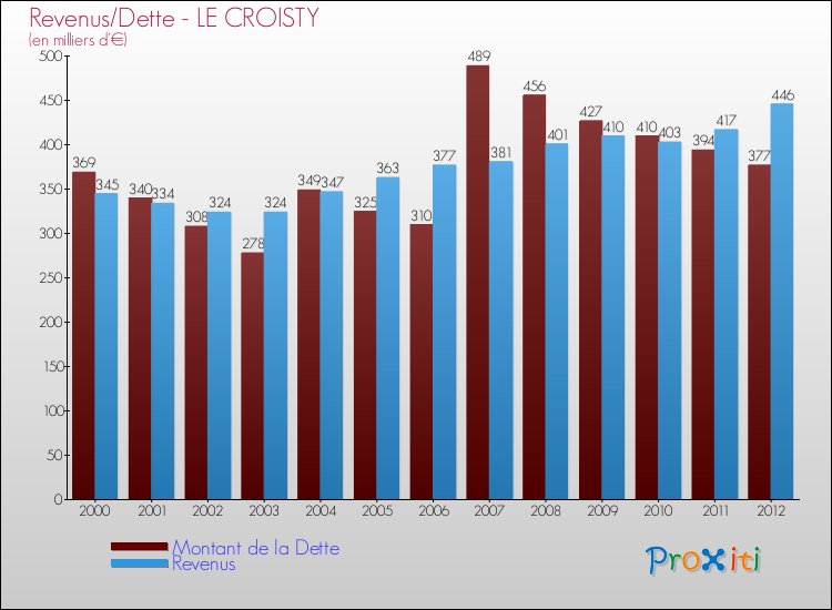 Evolution comparée de la dette et des revenus pour la commune de LE CROISTY de 2000 à 2012 Comparaison de la dette et des revenus pour LE CROISTY de 2000 à 2012