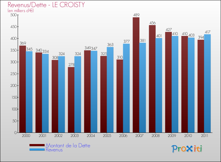 Evolution comparée de la dette et des revenus pour la commune de LE CROISTY de 2000 à 2011 Comparaison de la dette et des revenus pour LE CROISTY de 2000 à 2011