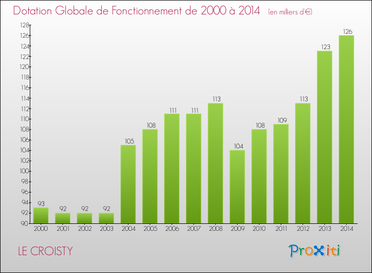 Evolution du montant de la Dotation Globale de Fonctionnement pour la commune de LE CROISTY de 2000 à 2014 Evolution du montant de la Dotation Globale de Fonctionnement pour LE CROISTY de 2000 à 2014